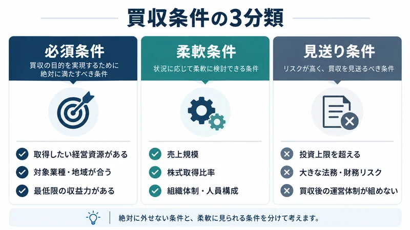 M&Aの買収条件を「必須条件・希望条件・見送り条件」の3つに分類した図。関連事業、地域、収益力、顧客基盤、追加投資余地、投資上限、買収後の経営体制などの例を整理。