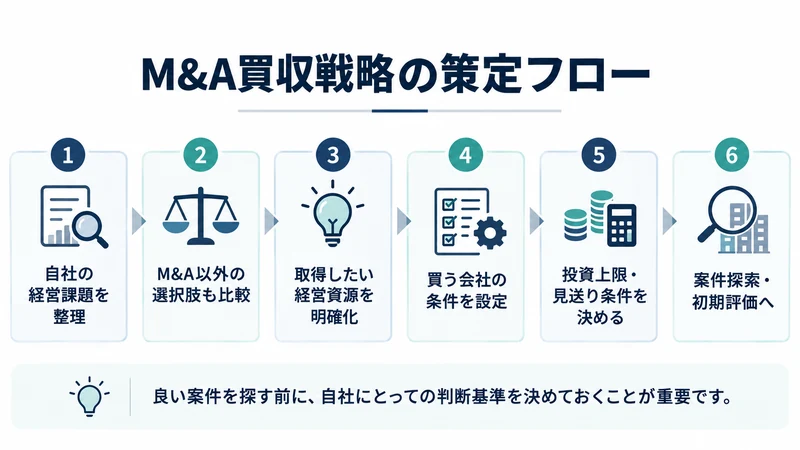 M&Aの買収戦略を作る流れ。経営課題の整理、M&A以外の選択肢との比較、取得したい経営資源の明確化、買収条件の設定、投資上限・経営体制・見送り条件の設定、案件探索までを図解。