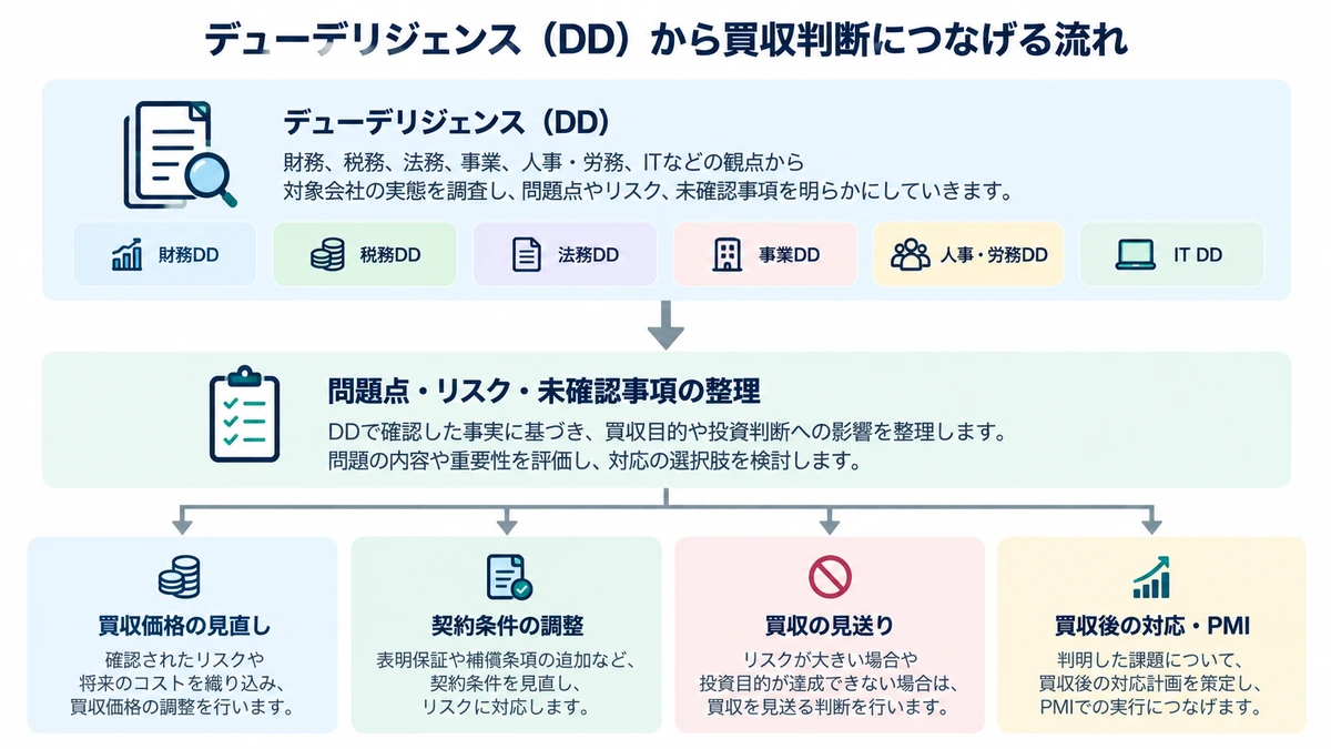 ma-dd-decision-flow.webp